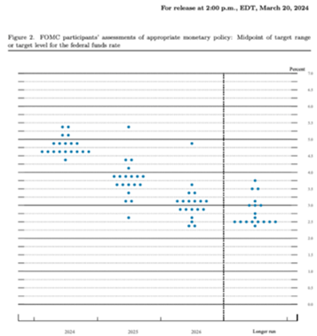 Fed Rates